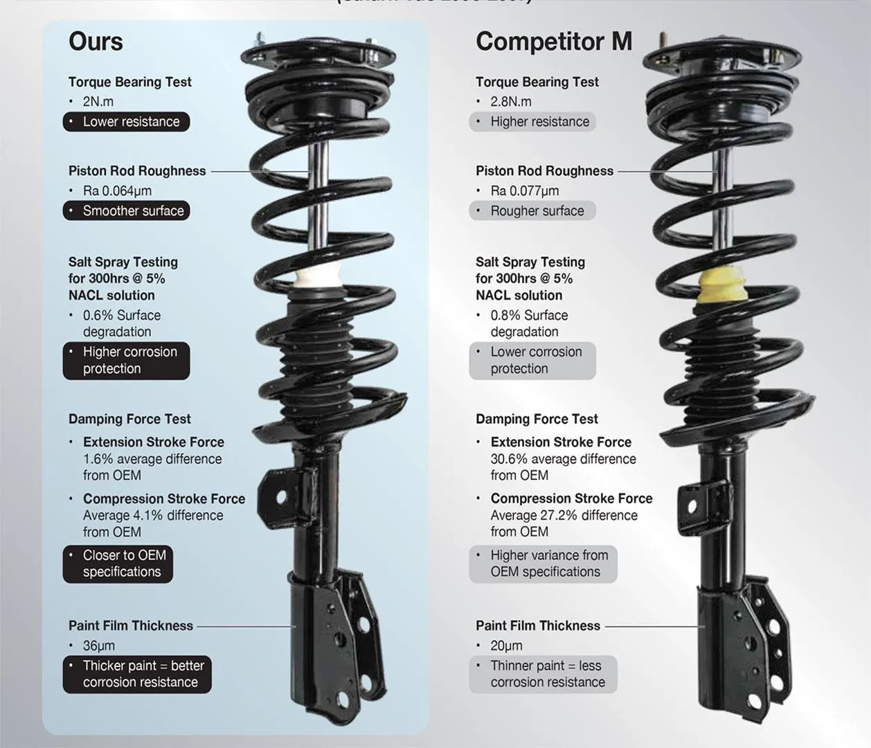01-02 Civic L & R Quick Spring Strut & Mount 2358L 2358R Plus Sway Bar Tie Rods